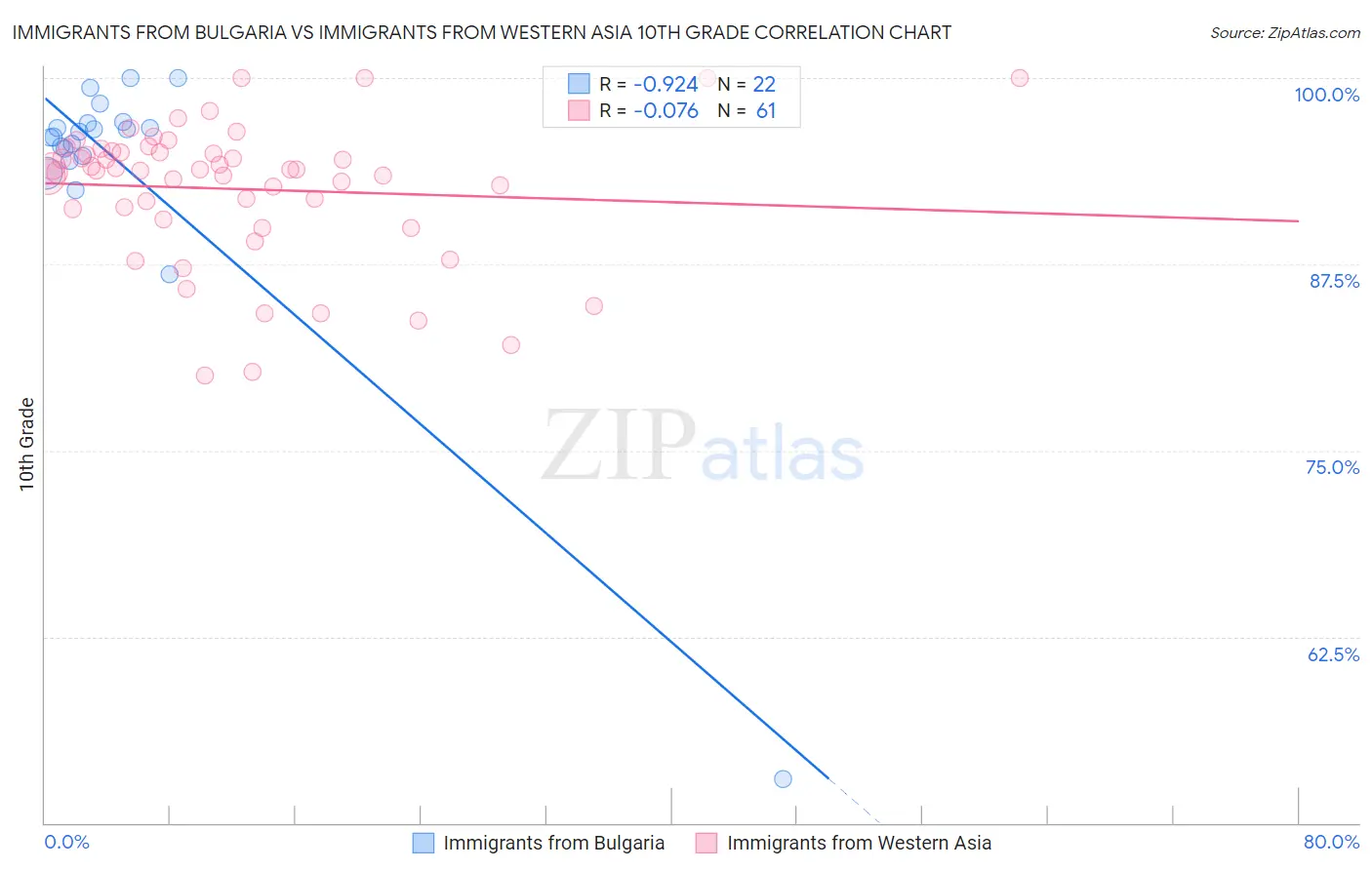 Immigrants from Bulgaria vs Immigrants from Western Asia 10th Grade