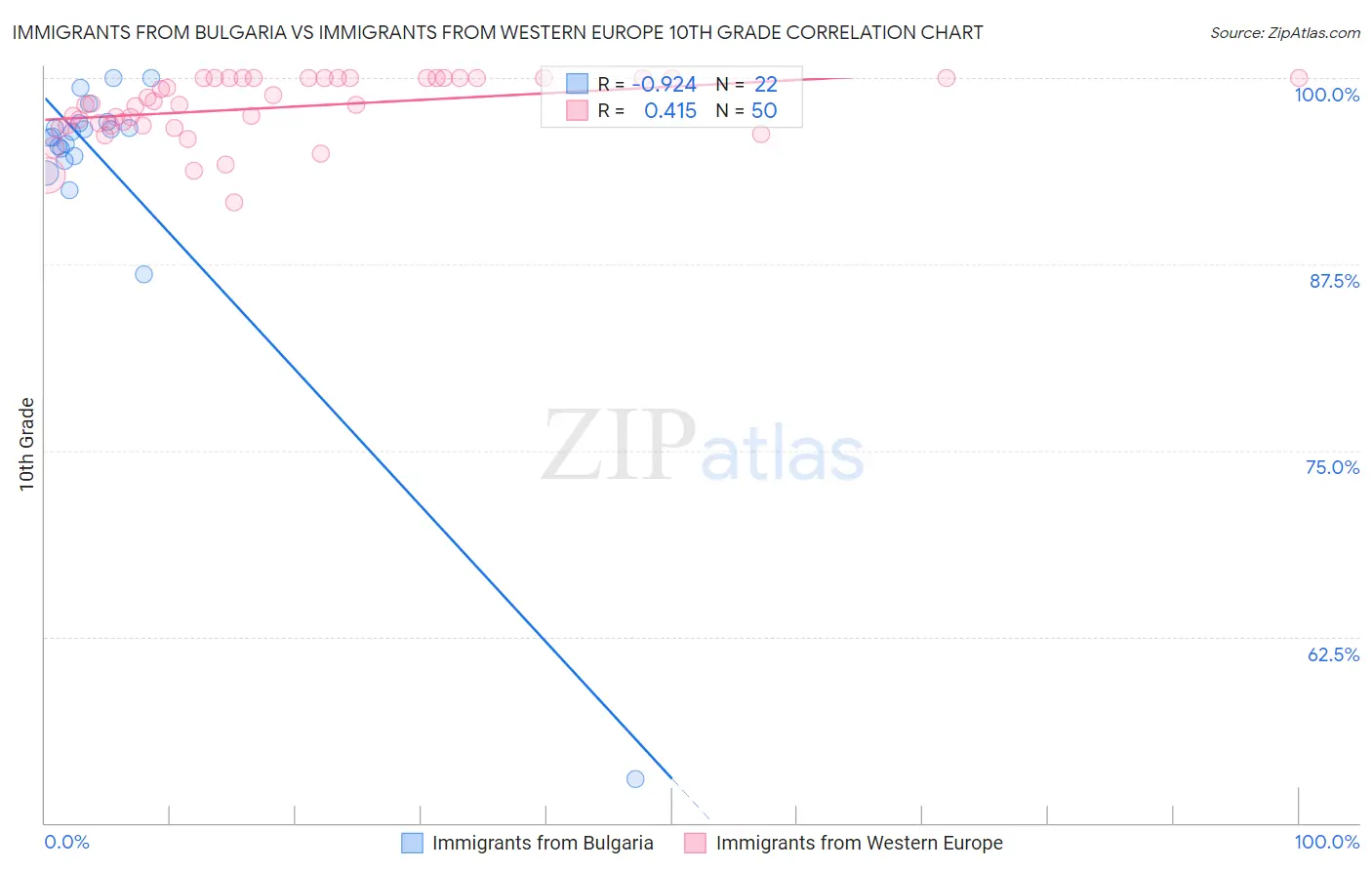 Immigrants from Bulgaria vs Immigrants from Western Europe 10th Grade