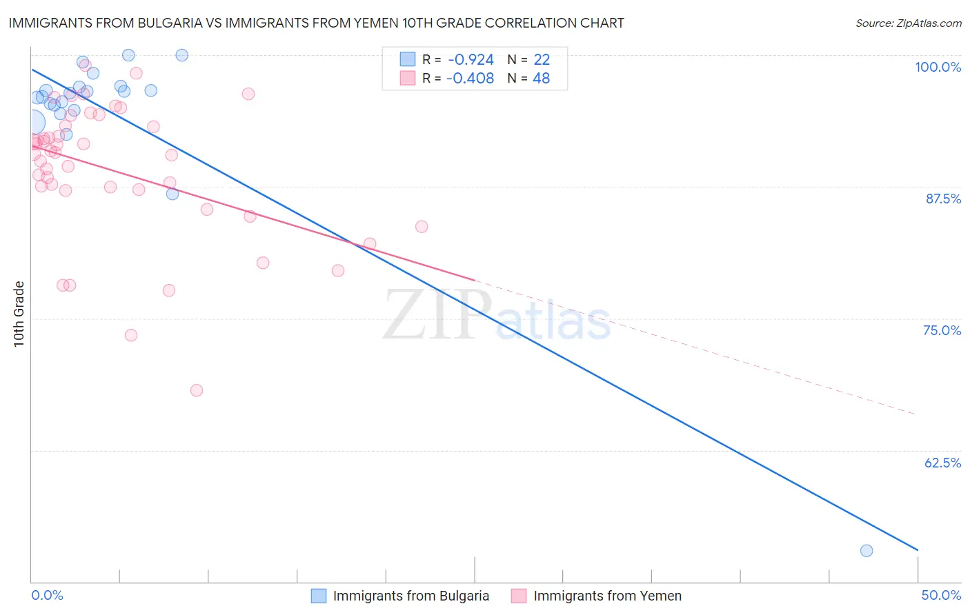 Immigrants from Bulgaria vs Immigrants from Yemen 10th Grade
