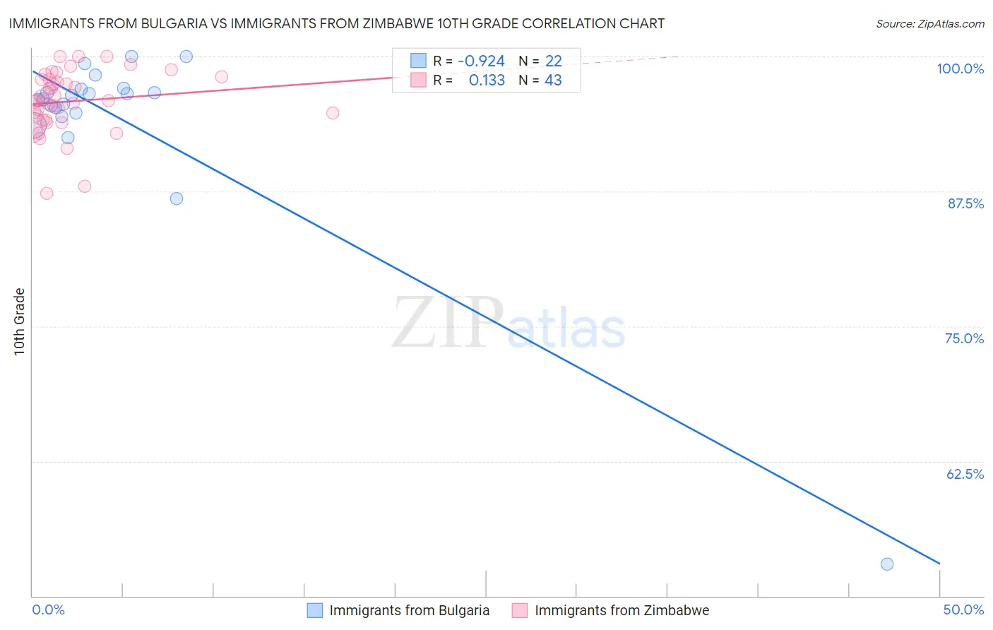 Immigrants from Bulgaria vs Immigrants from Zimbabwe 10th Grade