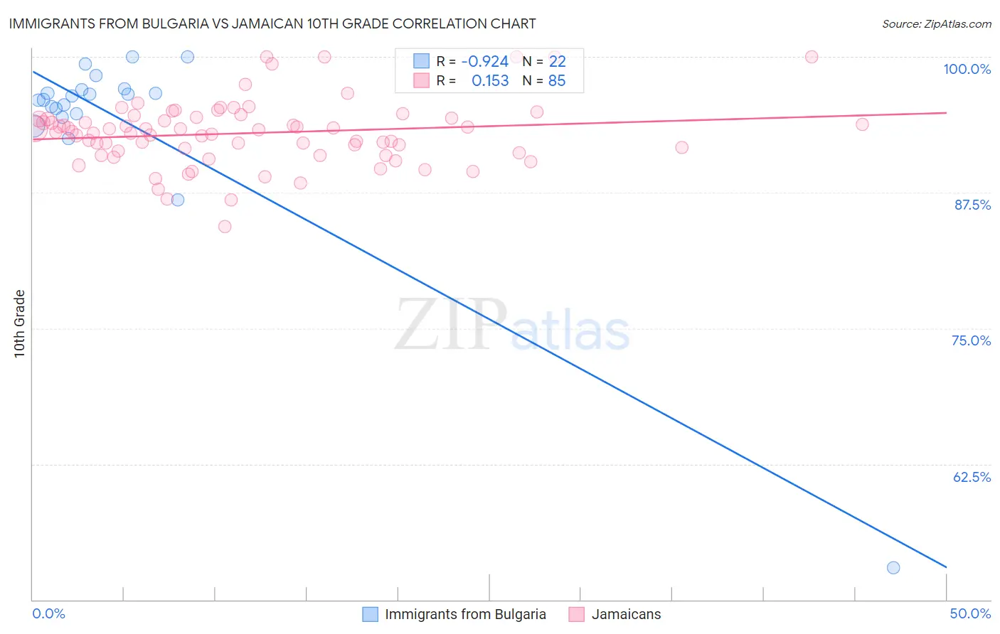 Immigrants from Bulgaria vs Jamaican 10th Grade