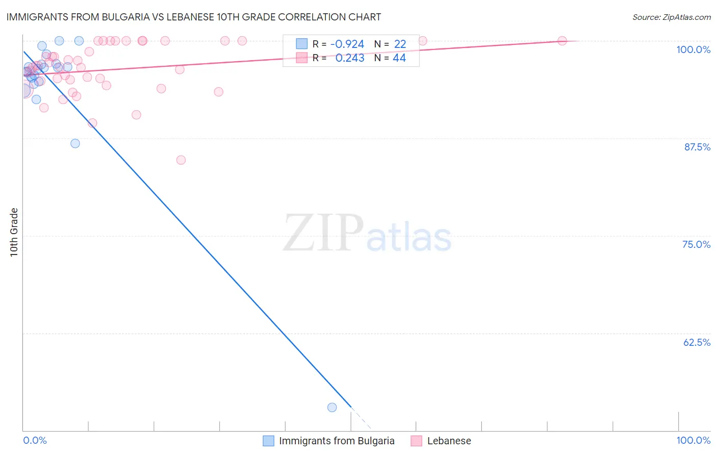 Immigrants from Bulgaria vs Lebanese 10th Grade