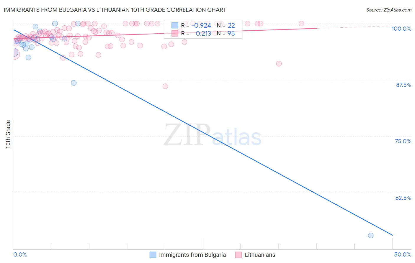 Immigrants from Bulgaria vs Lithuanian 10th Grade