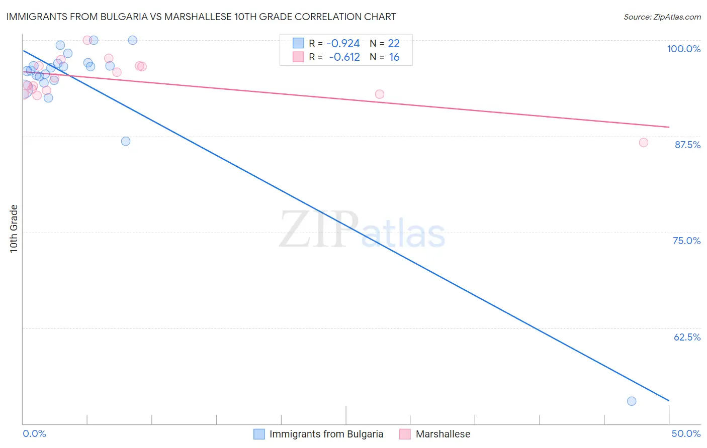 Immigrants from Bulgaria vs Marshallese 10th Grade