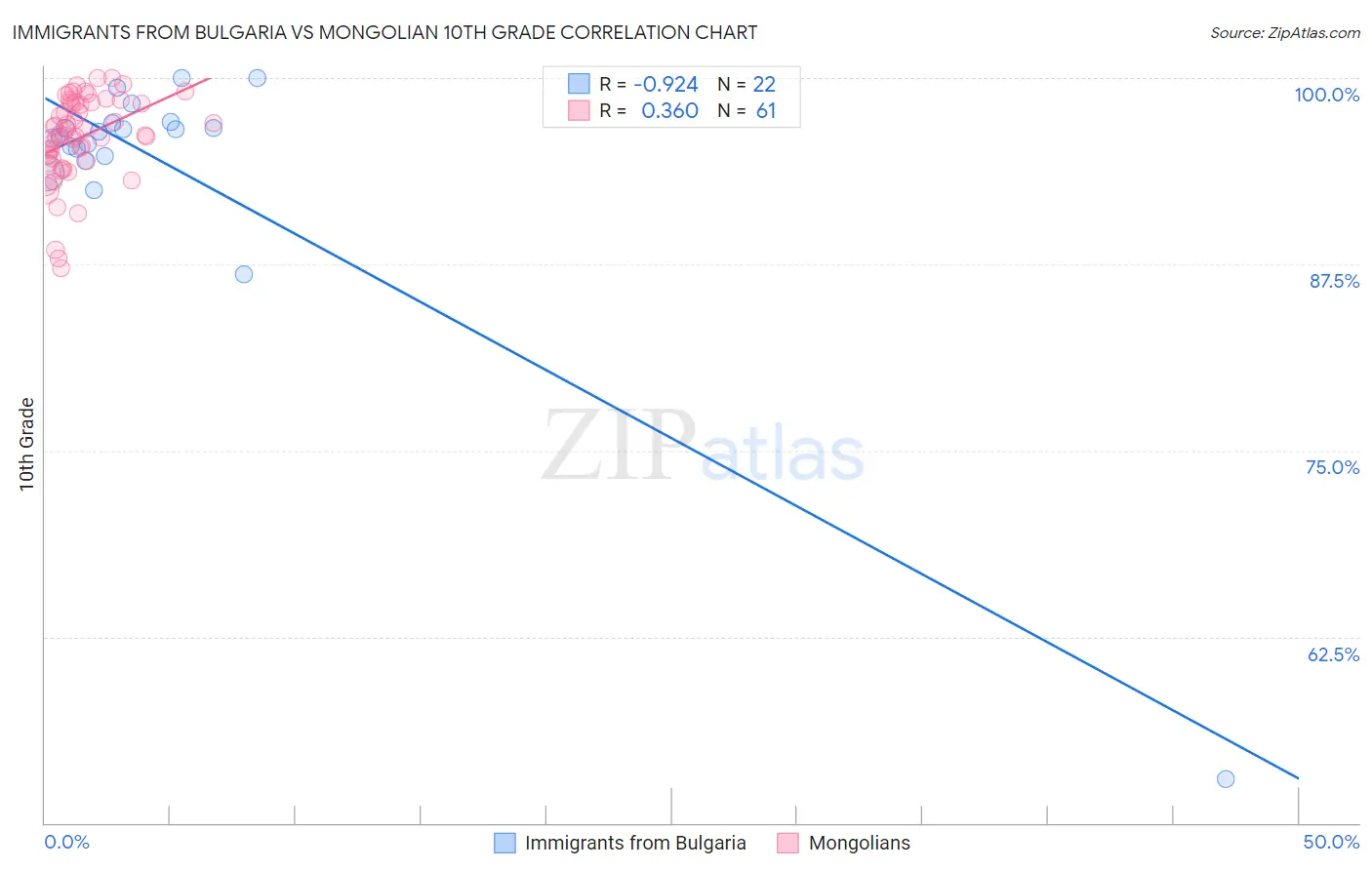 Immigrants from Bulgaria vs Mongolian 10th Grade