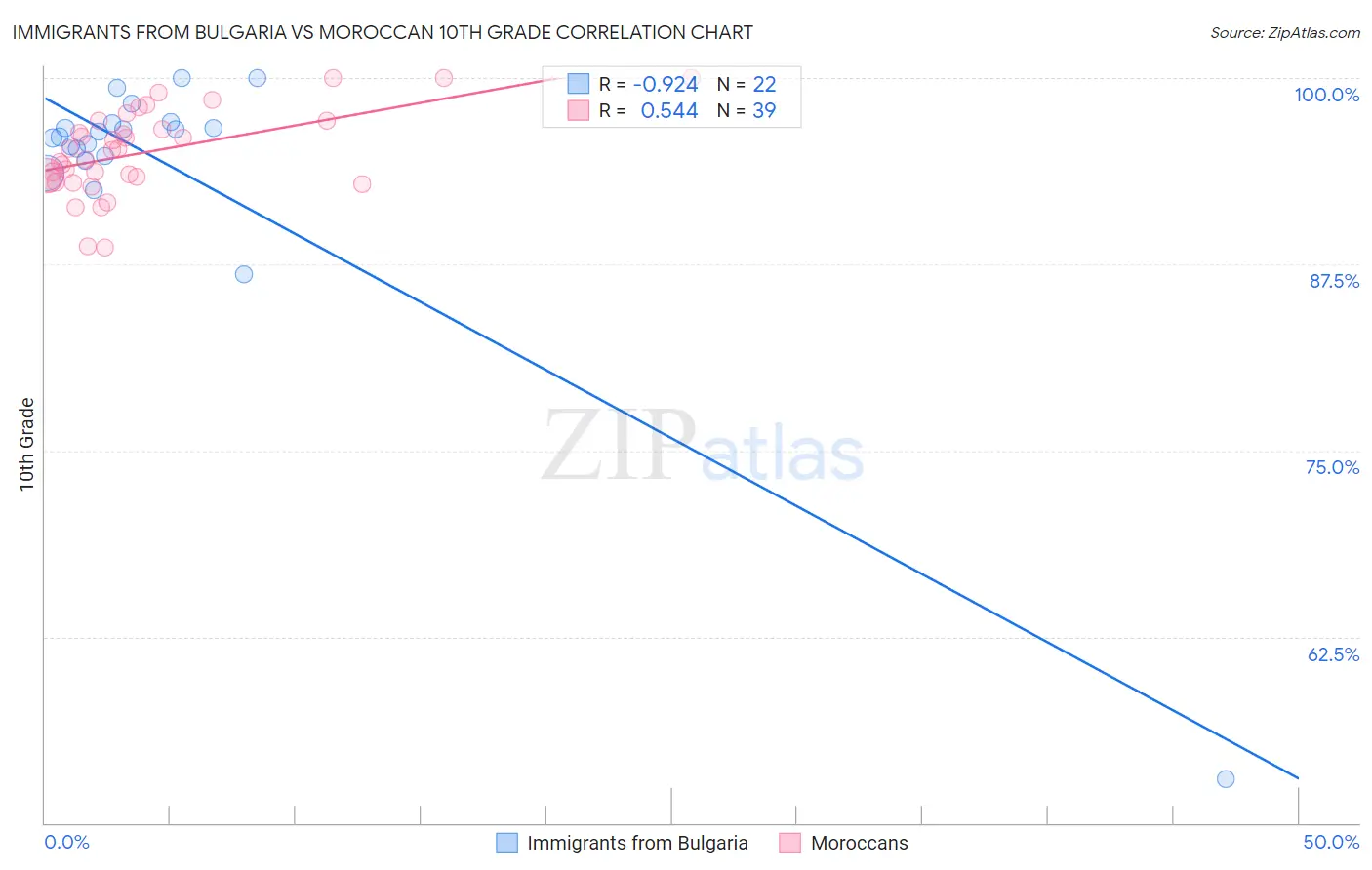 Immigrants from Bulgaria vs Moroccan 10th Grade
