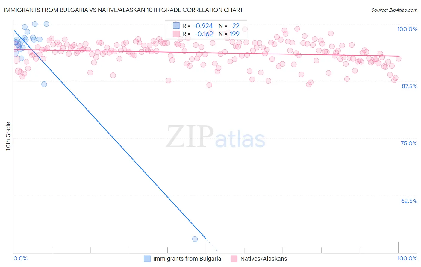 Immigrants from Bulgaria vs Native/Alaskan 10th Grade