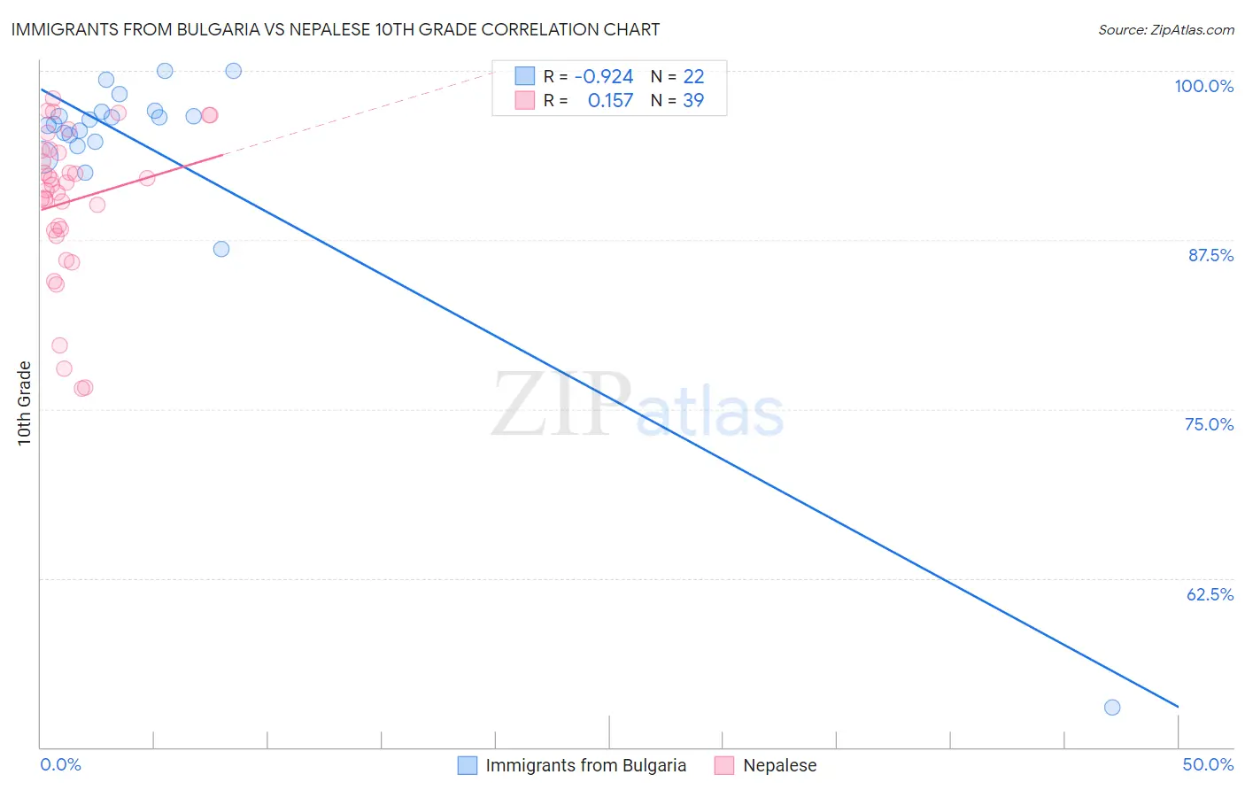 Immigrants from Bulgaria vs Nepalese 10th Grade