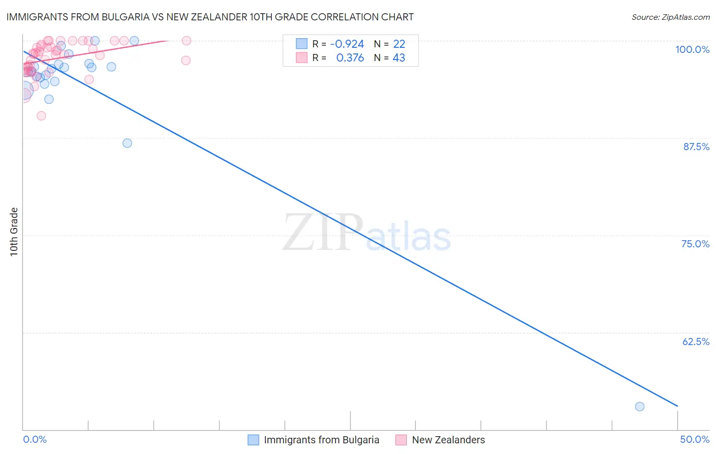 Immigrants from Bulgaria vs New Zealander 10th Grade