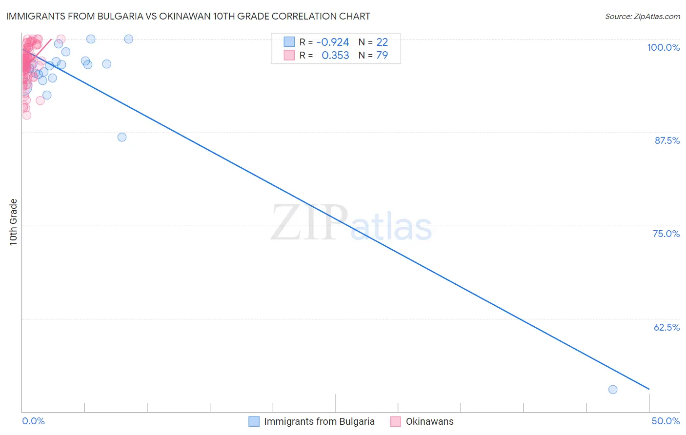Immigrants from Bulgaria vs Okinawan 10th Grade