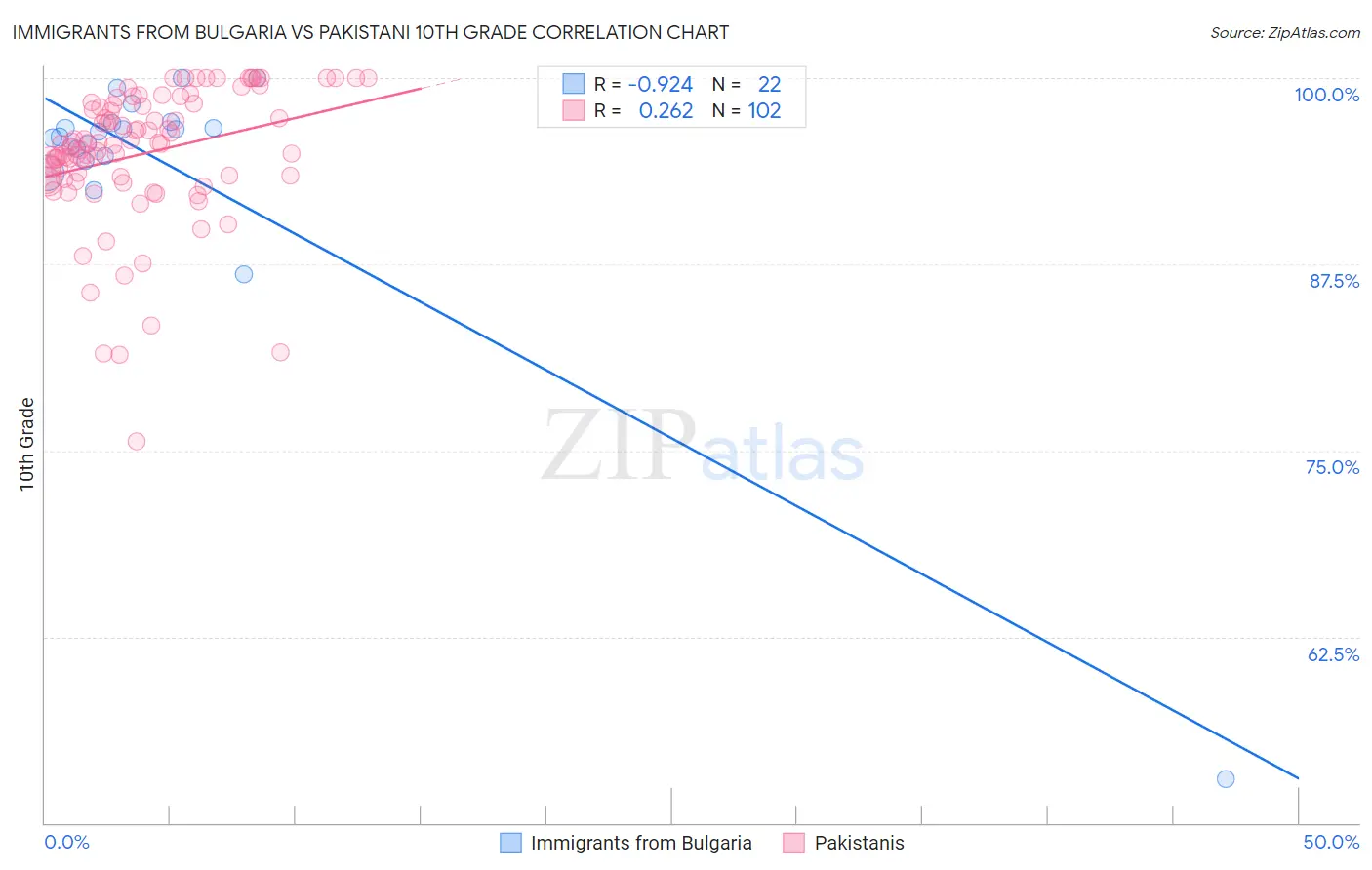 Immigrants from Bulgaria vs Pakistani 10th Grade