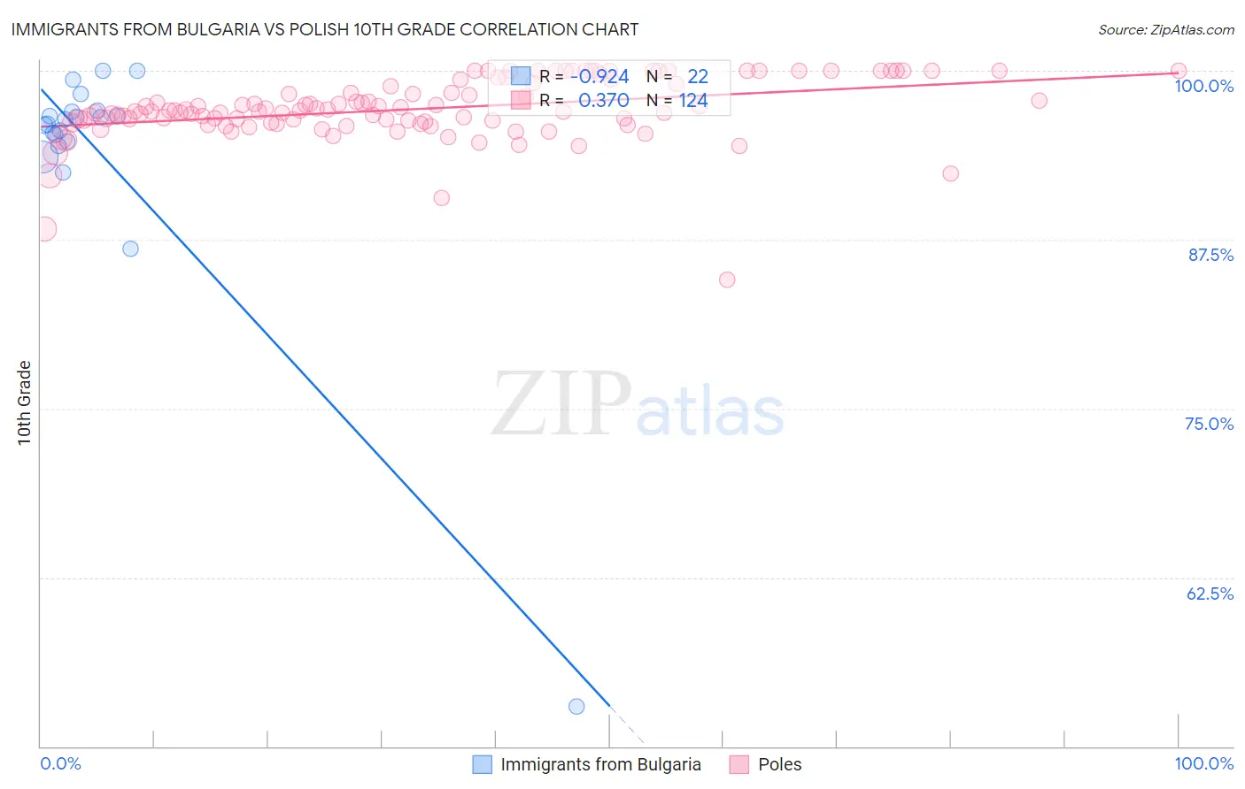 Immigrants from Bulgaria vs Polish 10th Grade