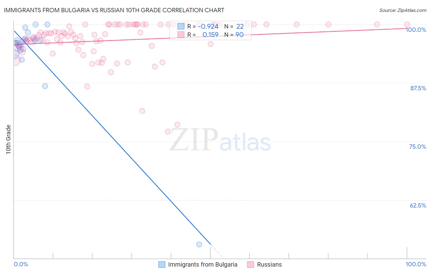 Immigrants from Bulgaria vs Russian 10th Grade