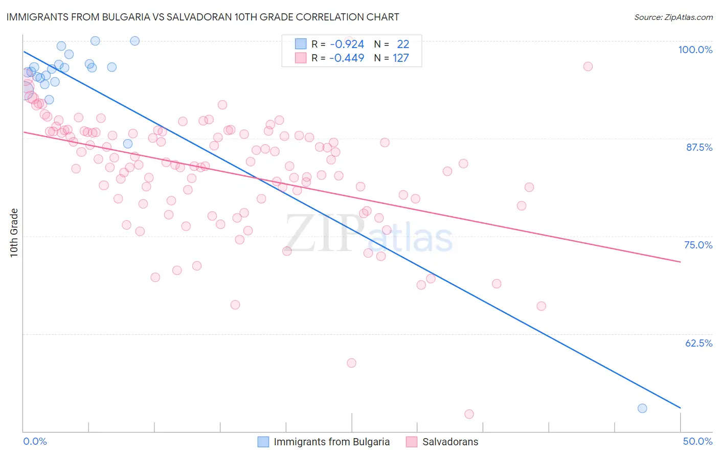 Immigrants from Bulgaria vs Salvadoran 10th Grade