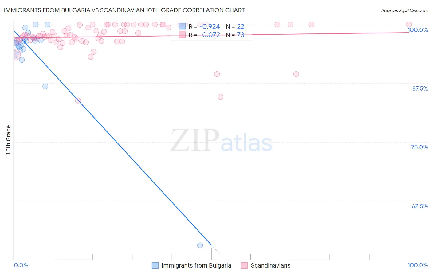 Immigrants from Bulgaria vs Scandinavian 10th Grade