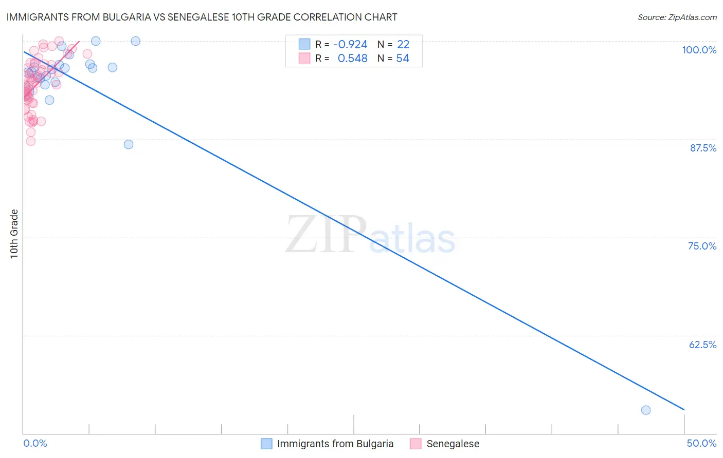 Immigrants from Bulgaria vs Senegalese 10th Grade