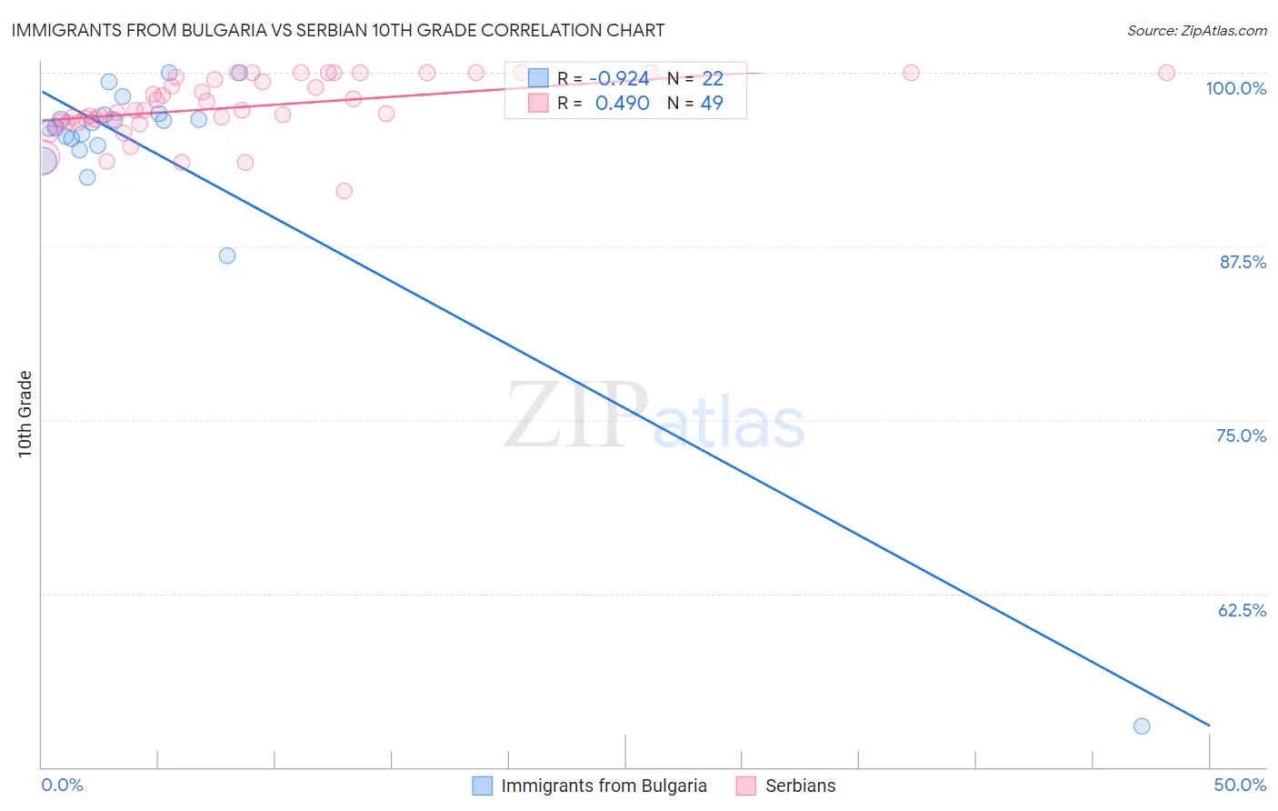 Immigrants from Bulgaria vs Serbian 10th Grade