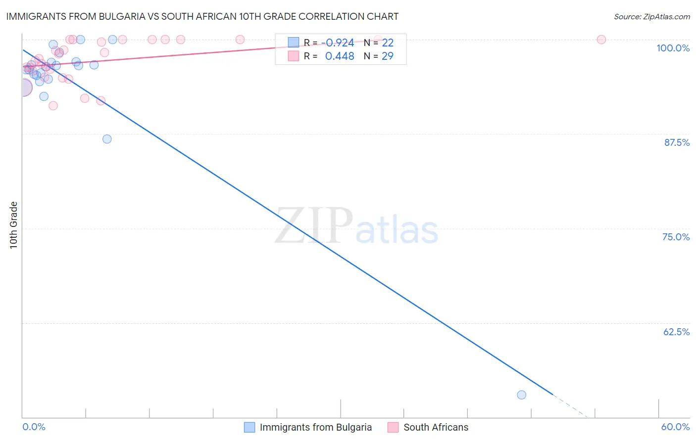 Immigrants from Bulgaria vs South African 10th Grade
