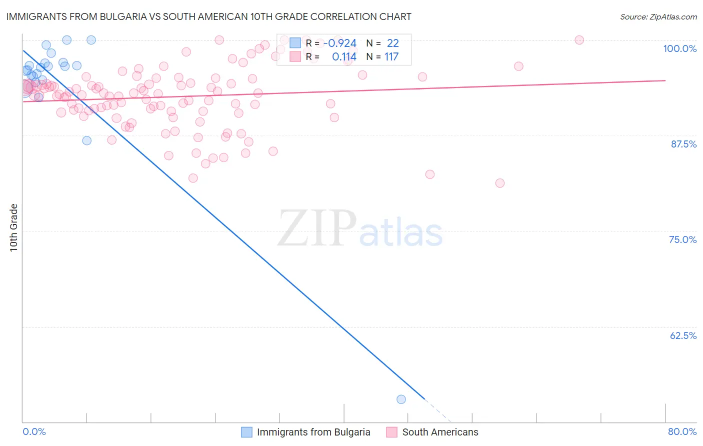 Immigrants from Bulgaria vs South American 10th Grade