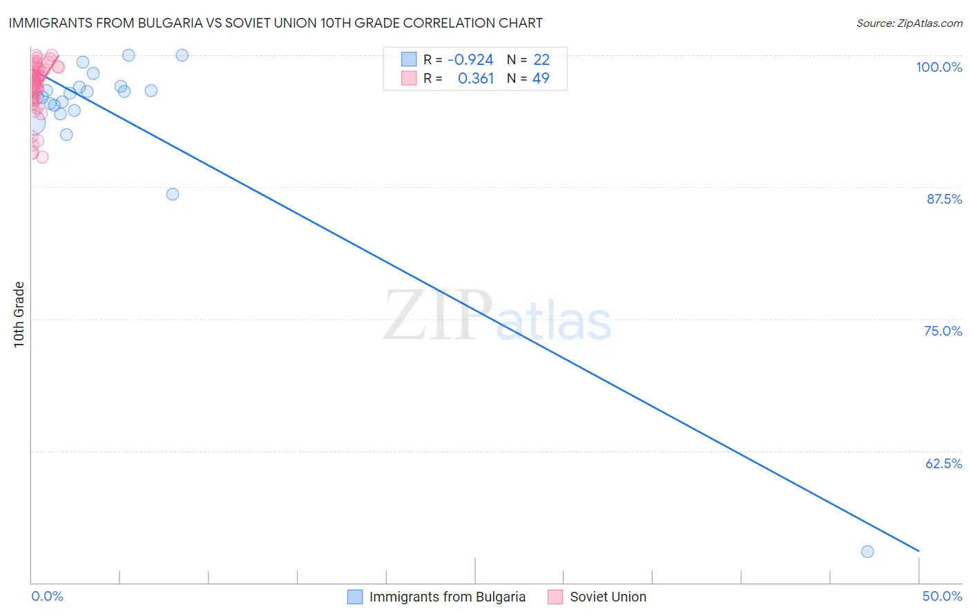 Immigrants from Bulgaria vs Soviet Union 10th Grade