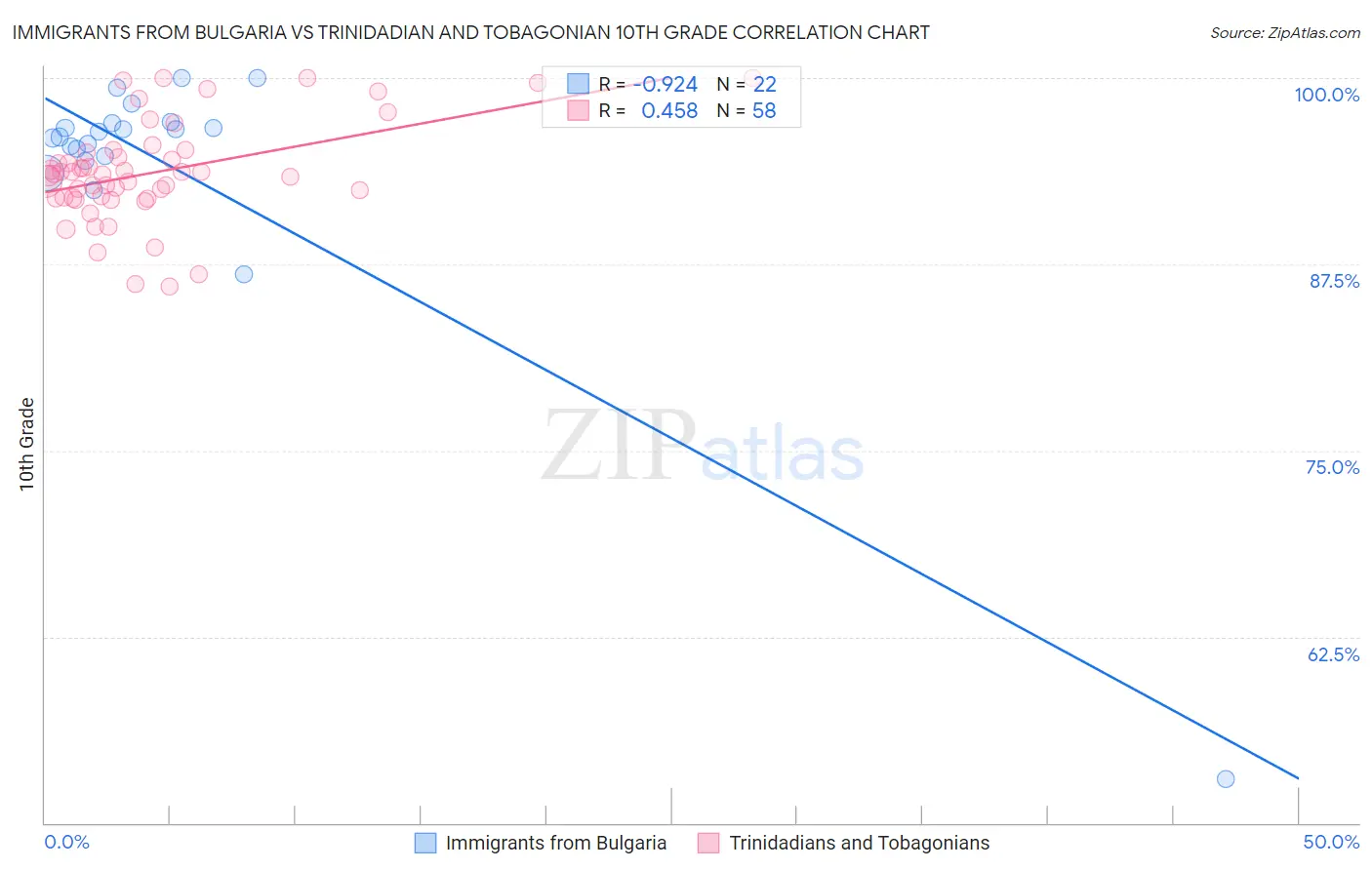 Immigrants from Bulgaria vs Trinidadian and Tobagonian 10th Grade