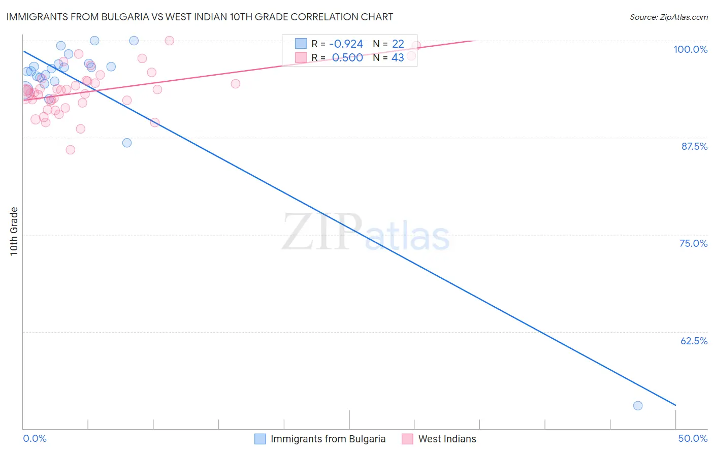 Immigrants from Bulgaria vs West Indian 10th Grade
