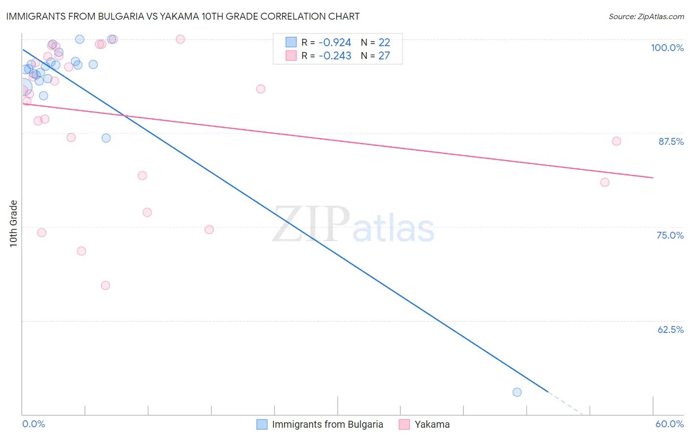 Immigrants from Bulgaria vs Yakama 10th Grade