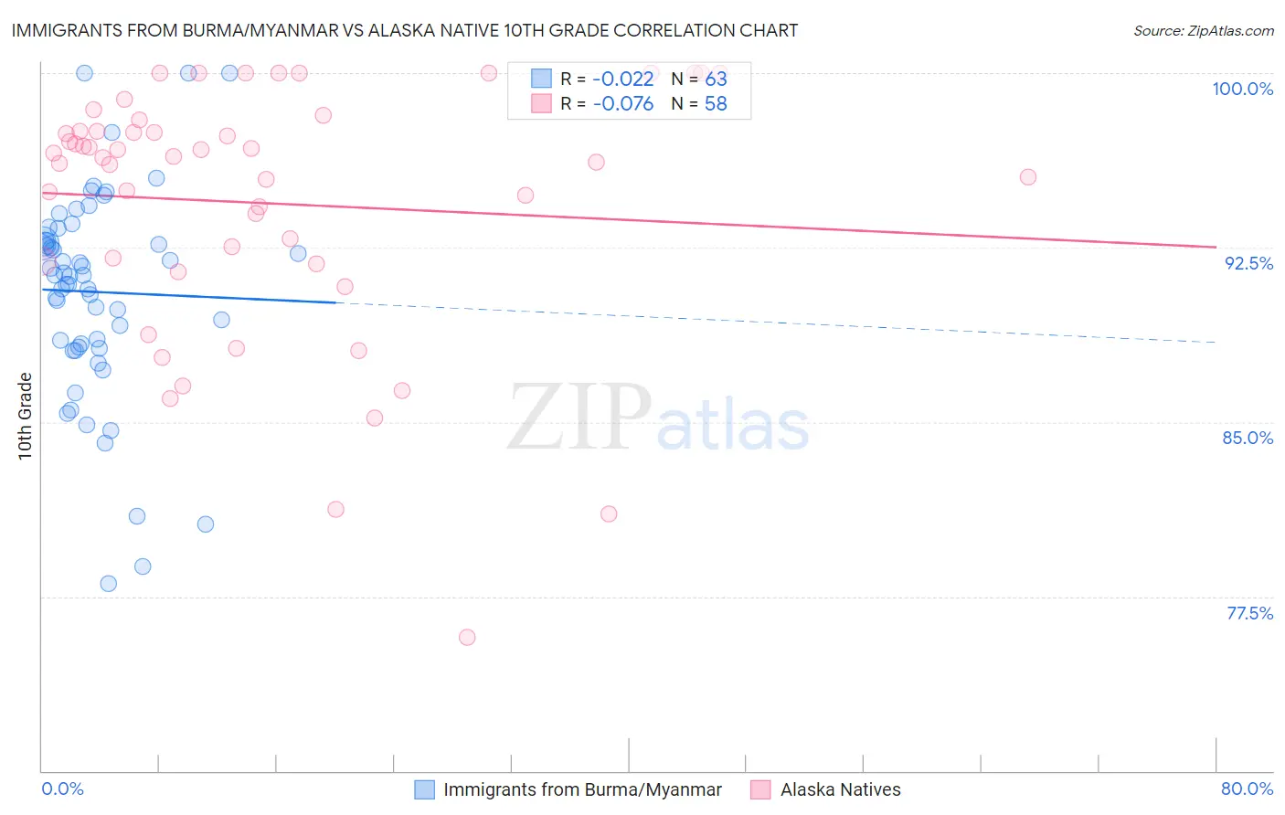 Immigrants from Burma/Myanmar vs Alaska Native 10th Grade