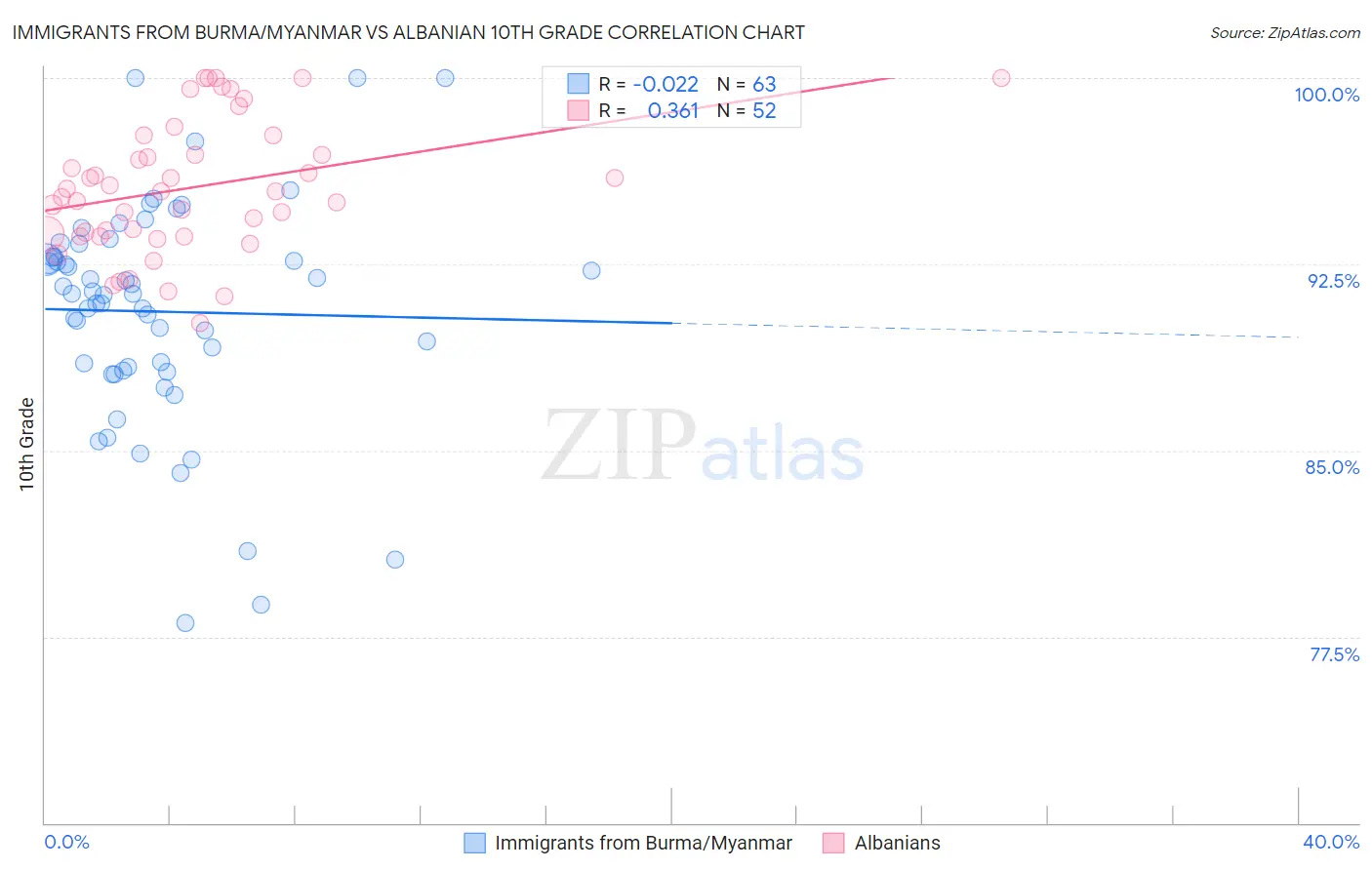 Immigrants from Burma/Myanmar vs Albanian 10th Grade