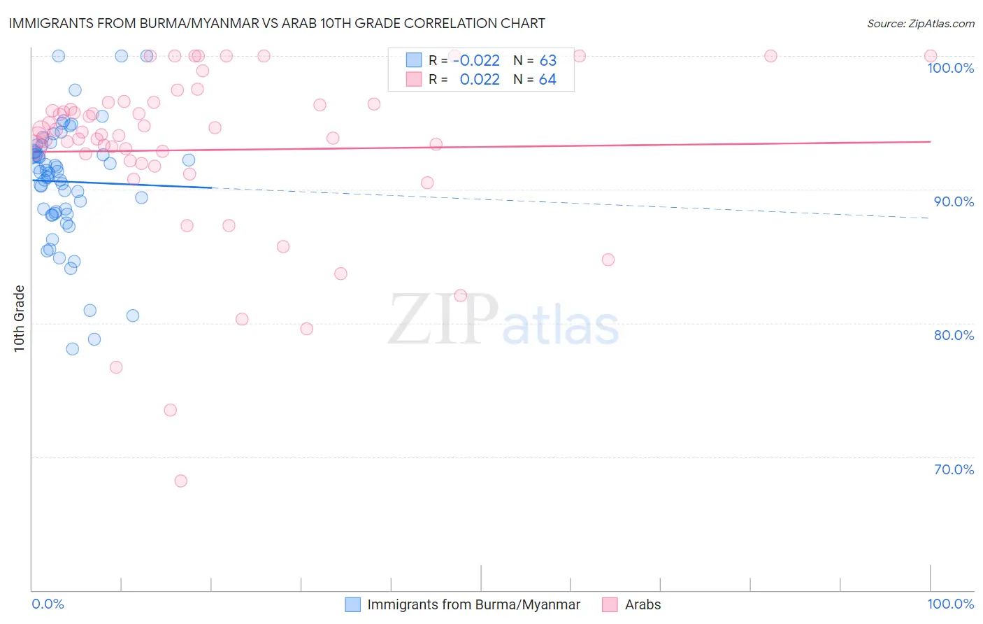 Immigrants from Burma/Myanmar vs Arab 10th Grade