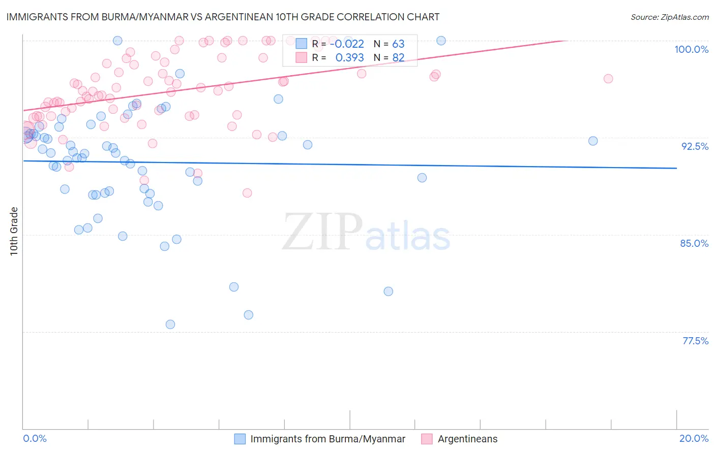Immigrants from Burma/Myanmar vs Argentinean 10th Grade