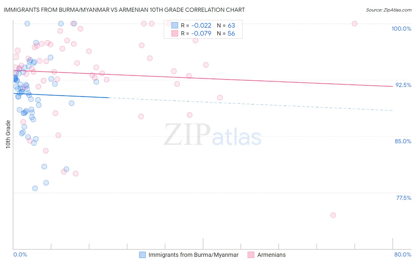 Immigrants from Burma/Myanmar vs Armenian 10th Grade
