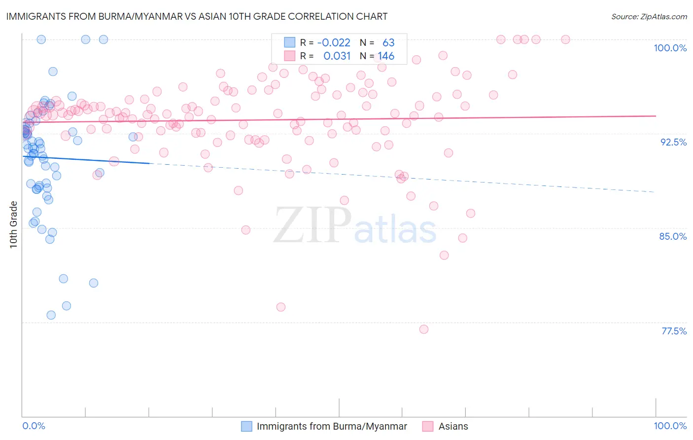 Immigrants from Burma/Myanmar vs Asian 10th Grade