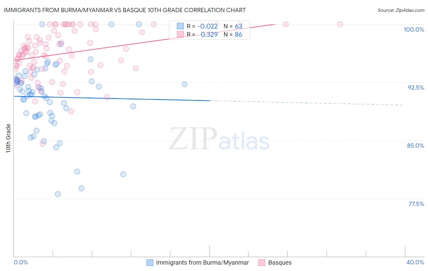 Immigrants from Burma/Myanmar vs Basque 10th Grade