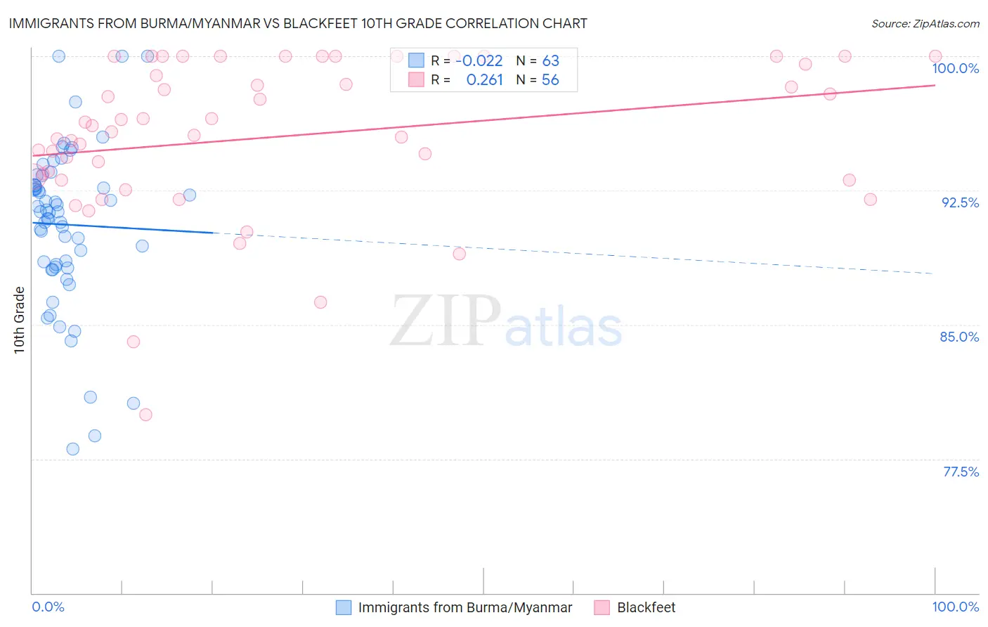 Immigrants from Burma/Myanmar vs Blackfeet 10th Grade