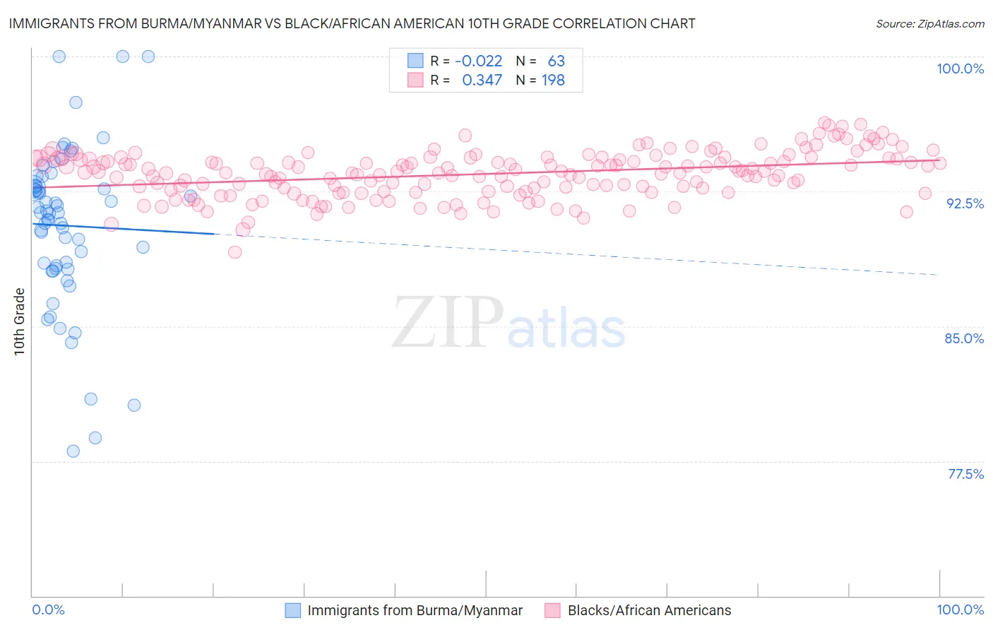 Immigrants from Burma/Myanmar vs Black/African American 10th Grade