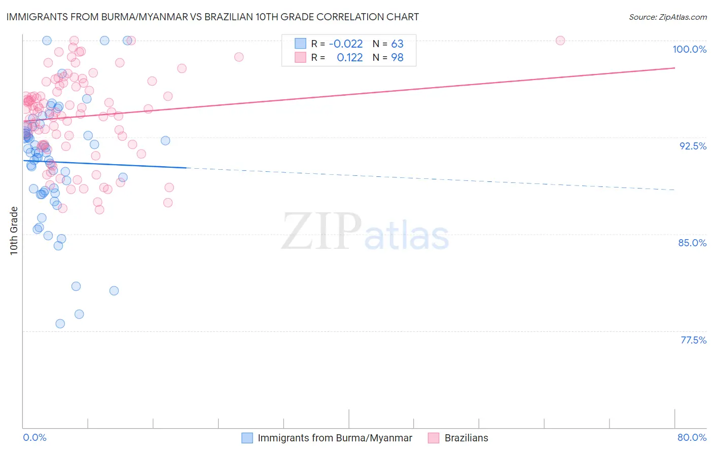 Immigrants from Burma/Myanmar vs Brazilian 10th Grade