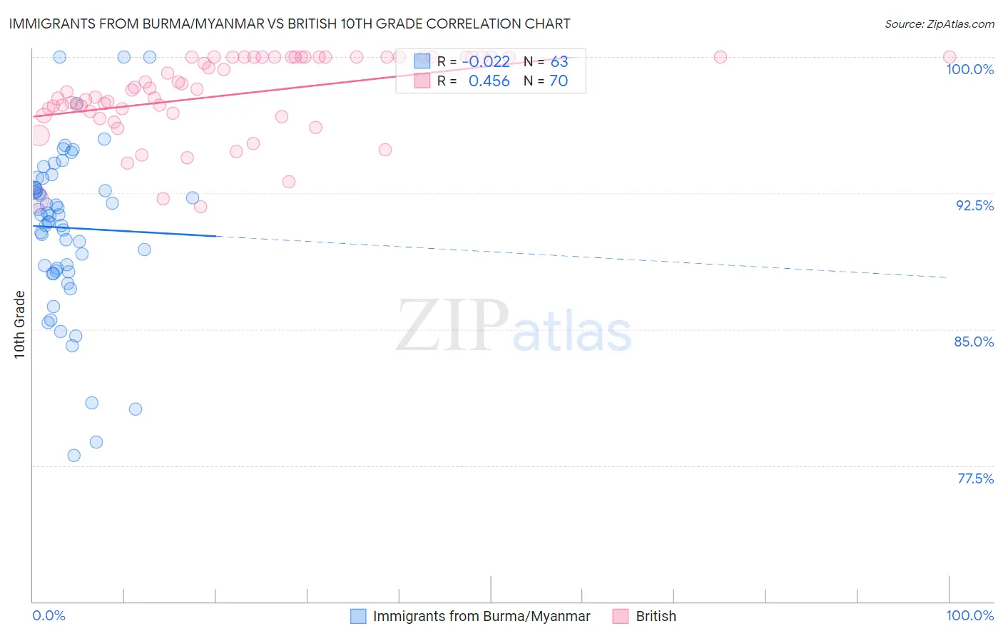 Immigrants from Burma/Myanmar vs British 10th Grade