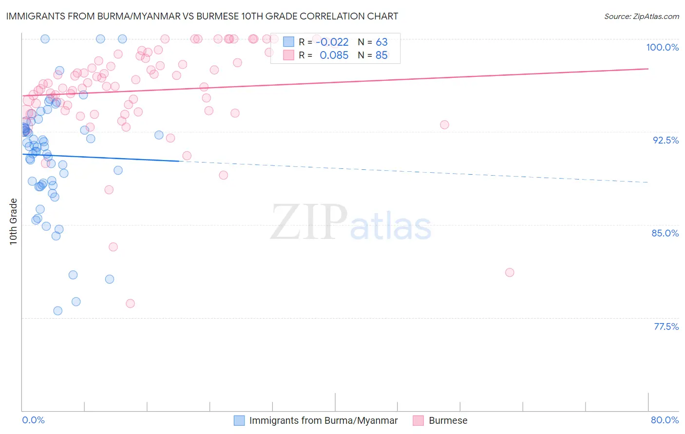 Immigrants from Burma/Myanmar vs Burmese 10th Grade