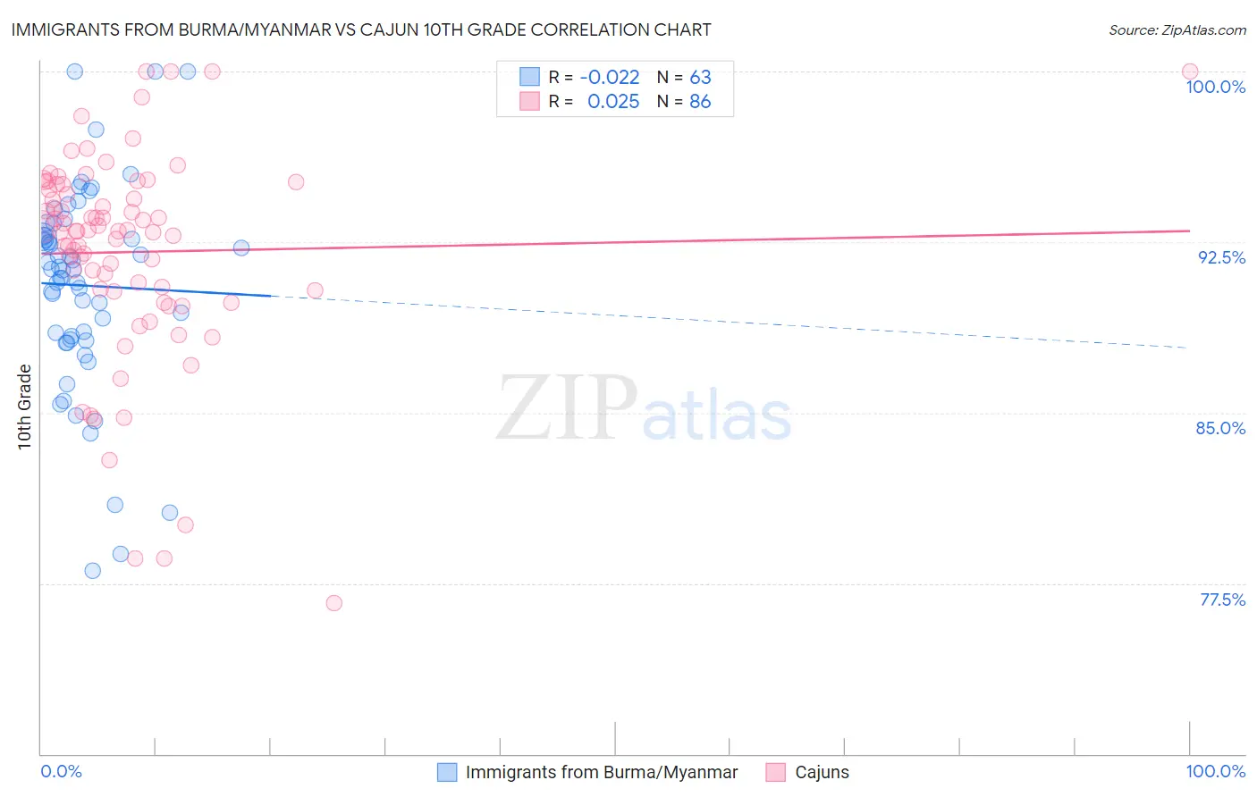Immigrants from Burma/Myanmar vs Cajun 10th Grade