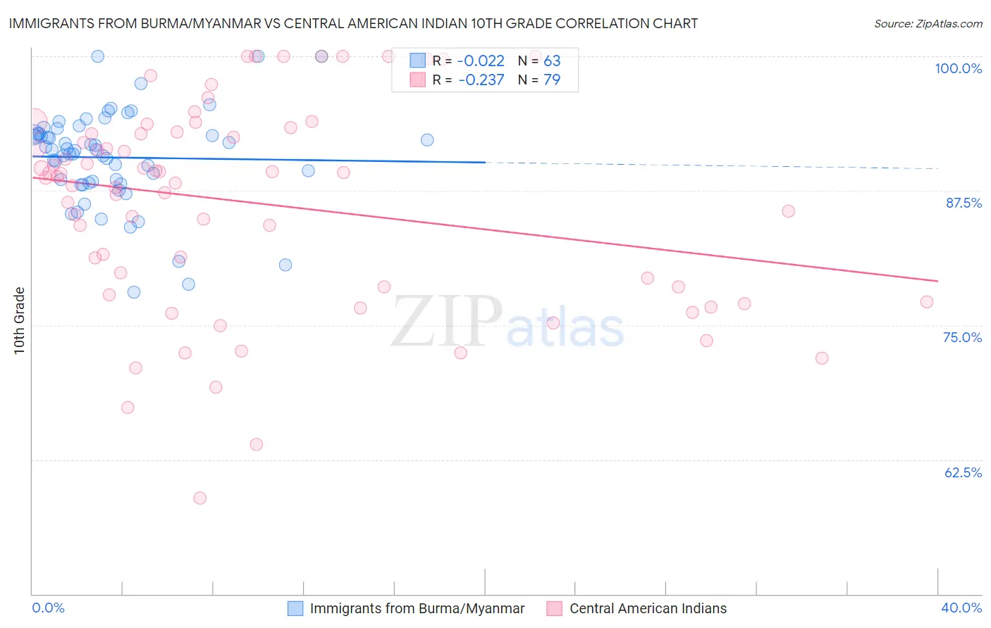 Immigrants from Burma/Myanmar vs Central American Indian 10th Grade