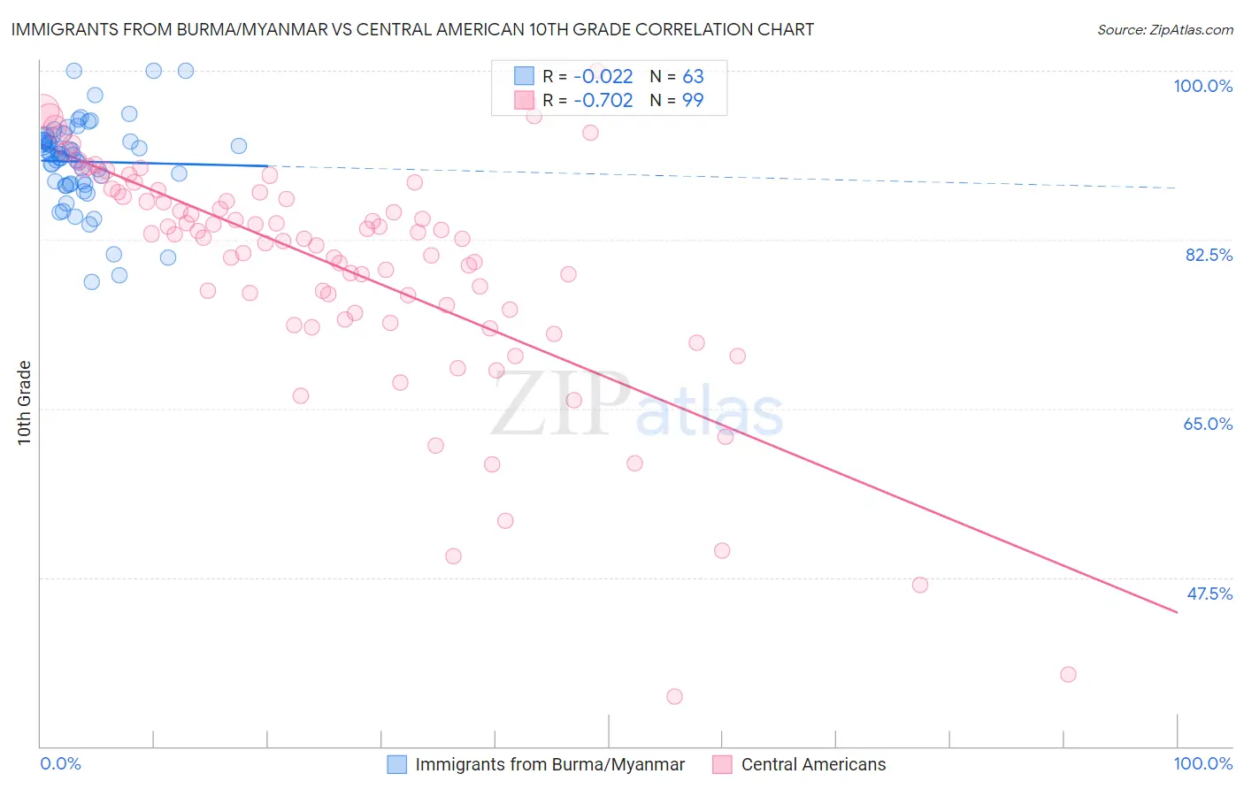 Immigrants from Burma/Myanmar vs Central American 10th Grade