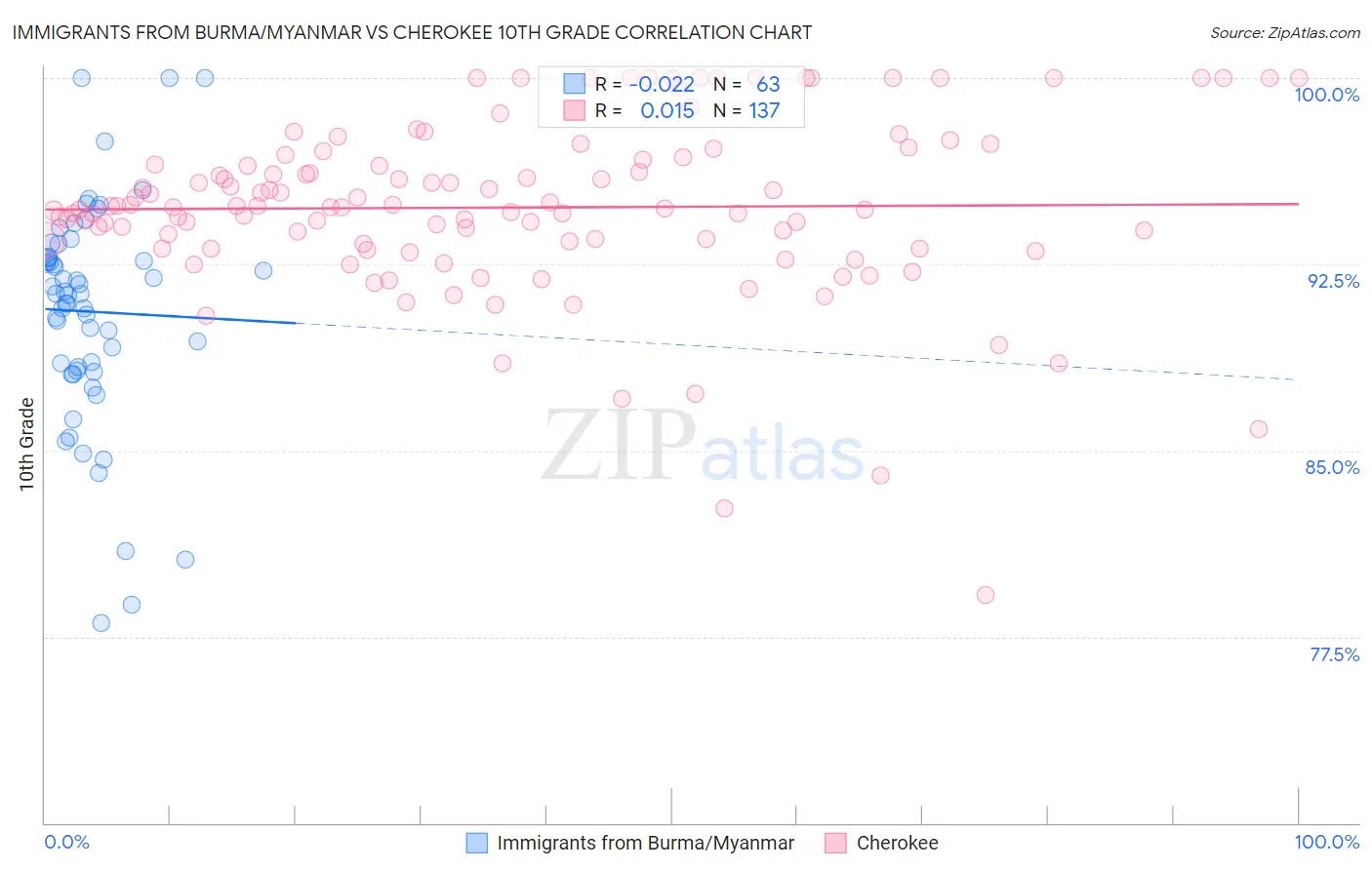 Immigrants from Burma/Myanmar vs Cherokee 10th Grade