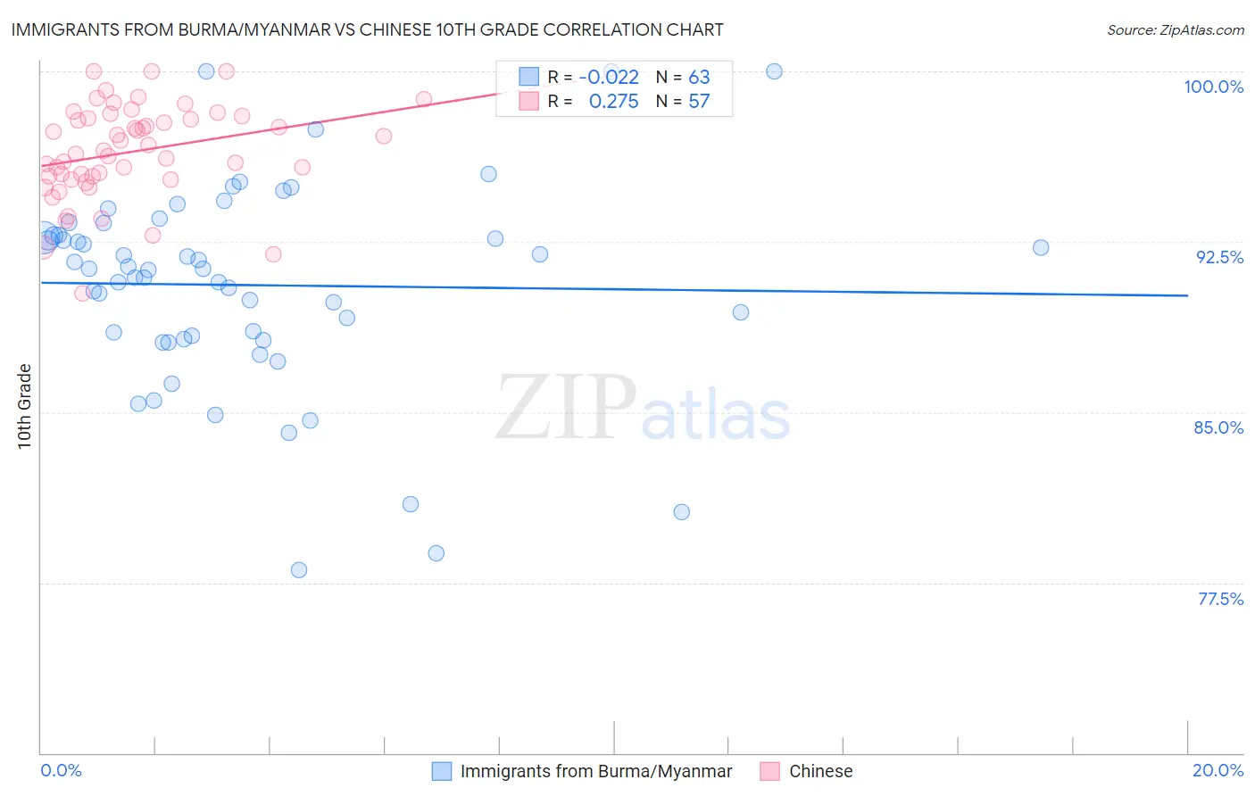 Immigrants from Burma/Myanmar vs Chinese 10th Grade