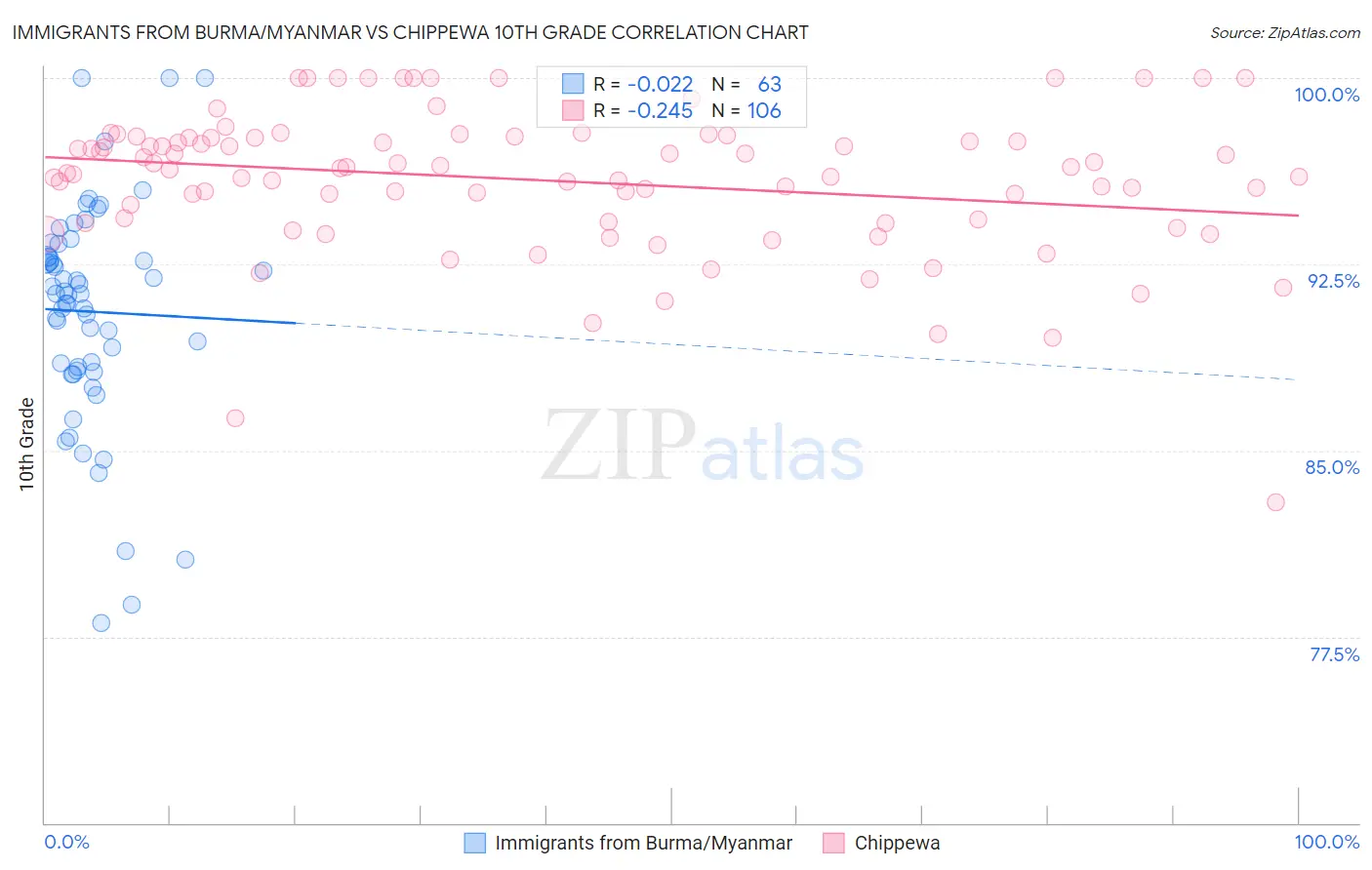 Immigrants from Burma/Myanmar vs Chippewa 10th Grade