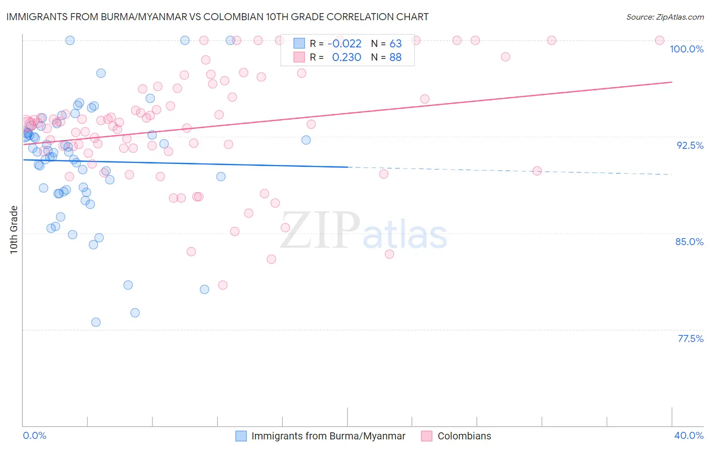 Immigrants from Burma/Myanmar vs Colombian 10th Grade