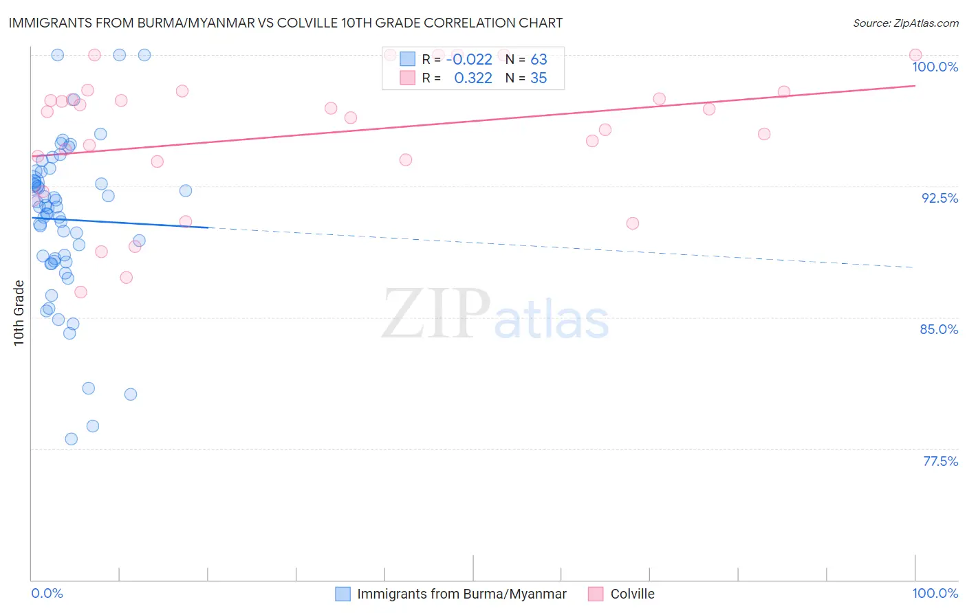 Immigrants from Burma/Myanmar vs Colville 10th Grade