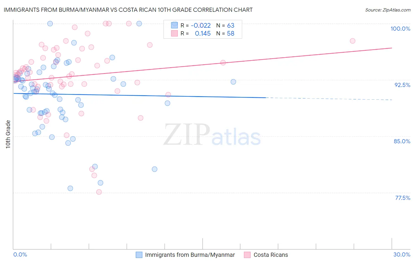 Immigrants from Burma/Myanmar vs Costa Rican 10th Grade