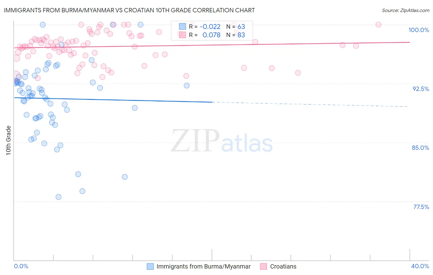 Immigrants from Burma/Myanmar vs Croatian 10th Grade