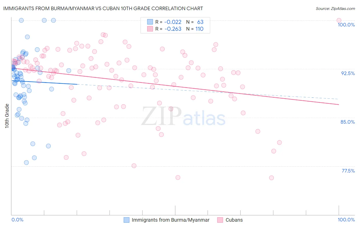 Immigrants from Burma/Myanmar vs Cuban 10th Grade